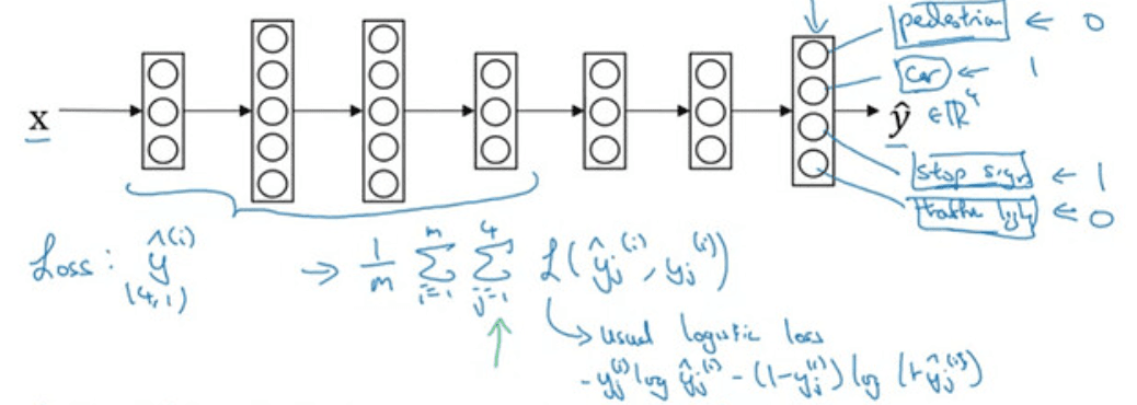 Structuring Machine Learning Projects